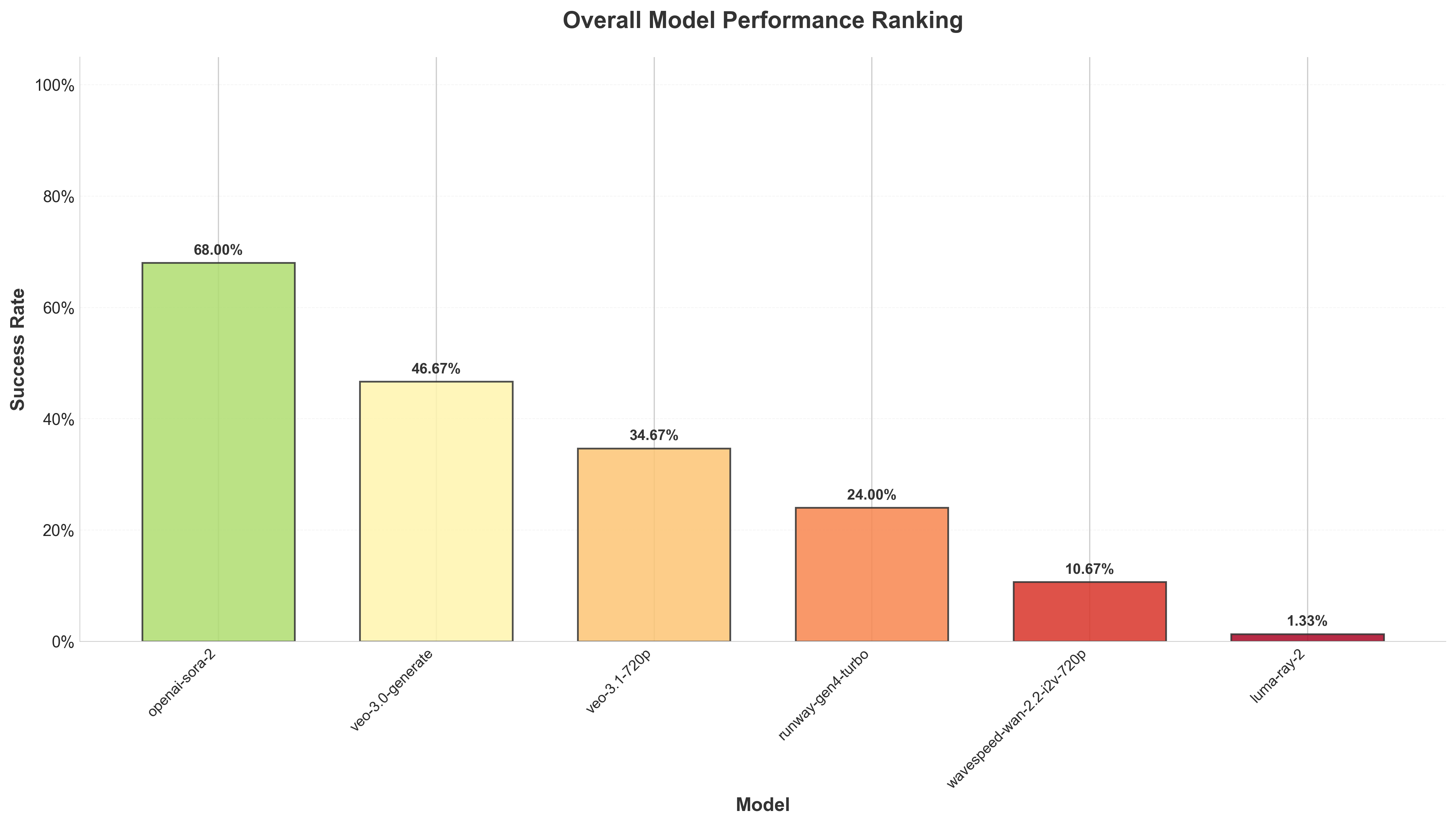 Model Performance Rankings
